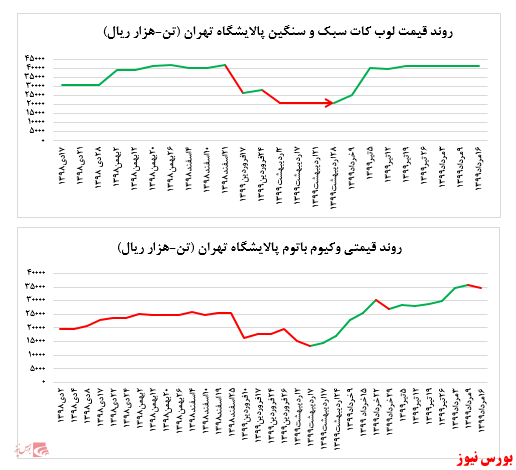 کاهش ۱۷.۰۰۰ تن میزان فروش وکیوم باتوم پالایشگاه بندرعباس در بورس کالا