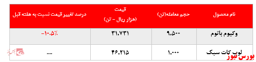 کاهش ۱۷.۰۰۰ تن میزان فروش وکیوم باتوم پالایشگاه بندرعباس در بورس کالا