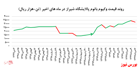 کاهش ۱۷.۰۰۰ تن میزان فروش وکیوم باتوم پالایشگاه بندرعباس در بورس کالا