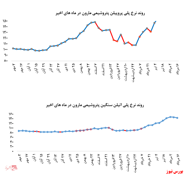 رشد نرخ فروش پلی پروپیلن پتروشیمی مارون در بورس کالا