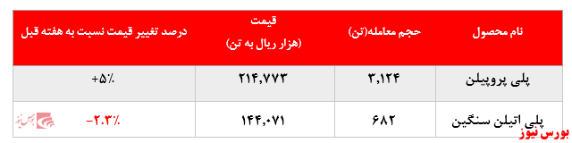 رشد نرخ فروش پلی پروپیلن پتروشیمی مارون در بورس کالا