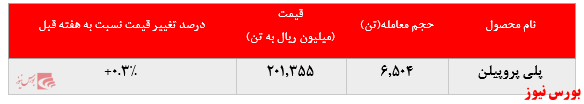 رشد نرخ فروش پلی پروپیلن پتروشیمی مارون در بورس کالا