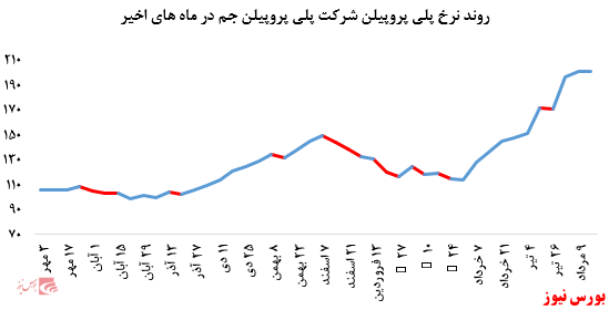 رشد نرخ فروش پلی پروپیلن پتروشیمی مارون در بورس کالا