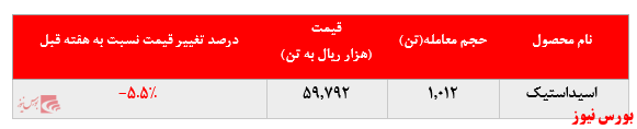 رشد نرخ فروش پلی پروپیلن پتروشیمی مارون در بورس کالا