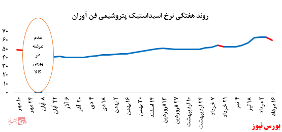 رشد نرخ فروش پلی پروپیلن پتروشیمی مارون در بورس کالا