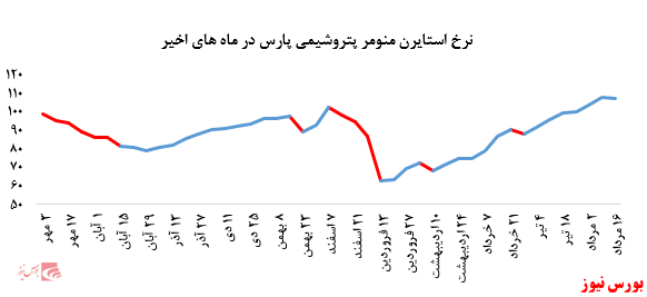 رشد نرخ فروش پلی پروپیلن پتروشیمی مارون در بورس کالا