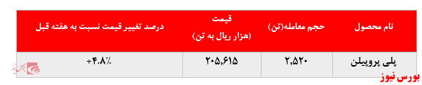 رشد نرخ فروش پلی پروپیلن پتروشیمی مارون در بورس کالا