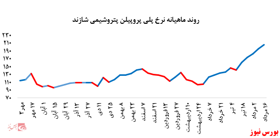 رشد نرخ فروش پلی پروپیلن پتروشیمی مارون در بورس کالا