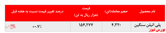 رشد نرخ فروش پلی پروپیلن پتروشیمی مارون در بورس کالا