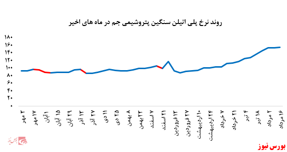 رشد نرخ فروش پلی پروپیلن پتروشیمی مارون در بورس کالا