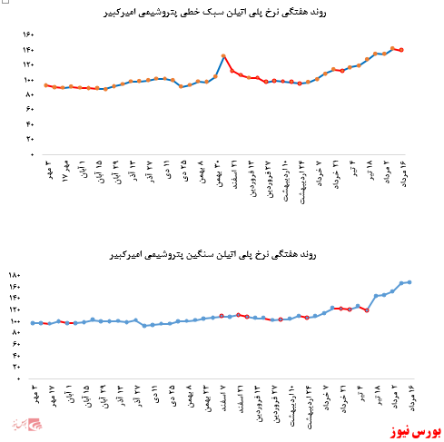 رشد نرخ فروش پلی پروپیلن پتروشیمی مارون در بورس کالا