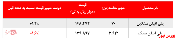 رشد نرخ فروش پلی پروپیلن پتروشیمی مارون در بورس کالا