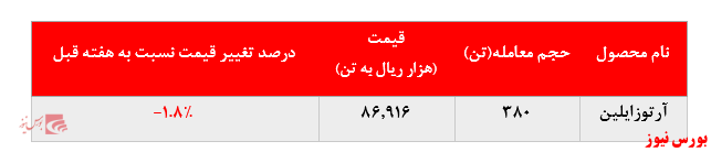 رشد نرخ فروش پلی پروپیلن پتروشیمی مارون در بورس کالا