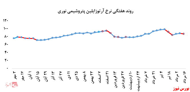 رشد نرخ فروش پلی پروپیلن پتروشیمی مارون در بورس کالا