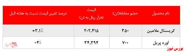 رشد نرخ فروش پلی پروپیلن پتروشیمی مارون در بورس کالا