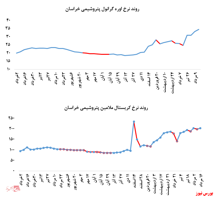 رشد نرخ فروش پلی پروپیلن پتروشیمی مارون در بورس کالا