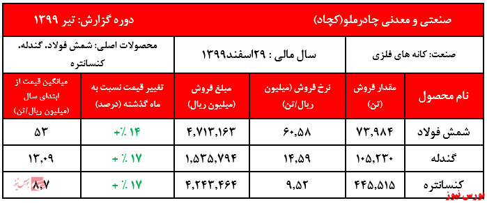 رشد معنادار نرخ‌های فروش کنستانتره و فولاد 