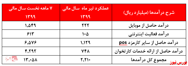 رشد نامحسوس درآمد‌های 