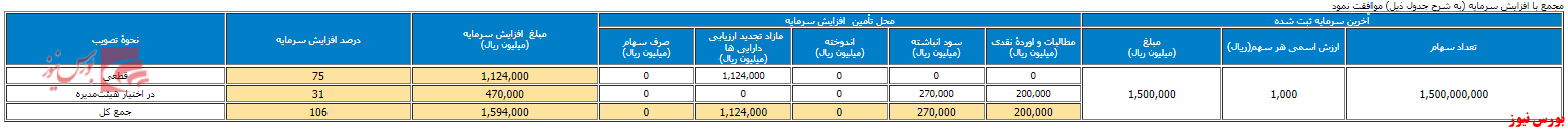 افزایش سرمایه ۷۵ درصدی 