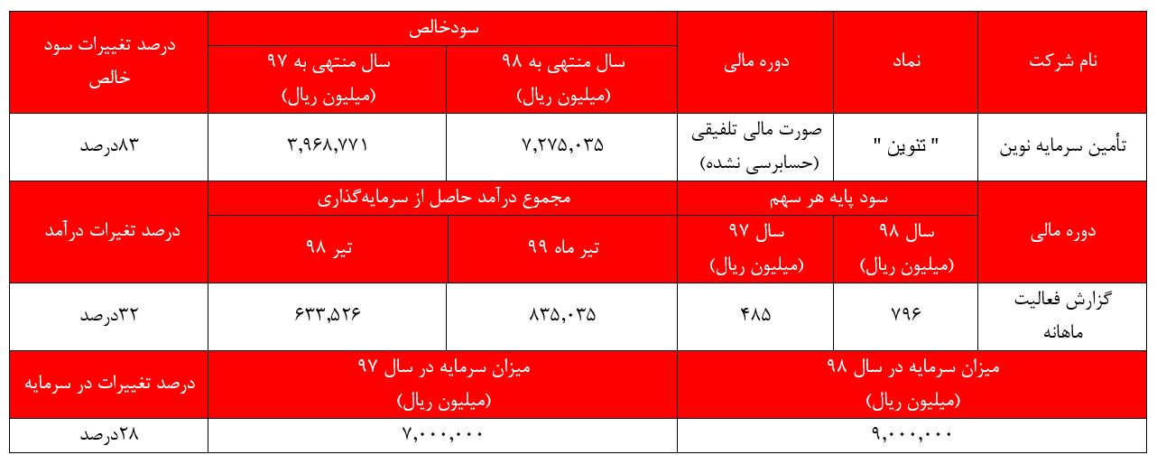 رشد ۳۲درصدی 