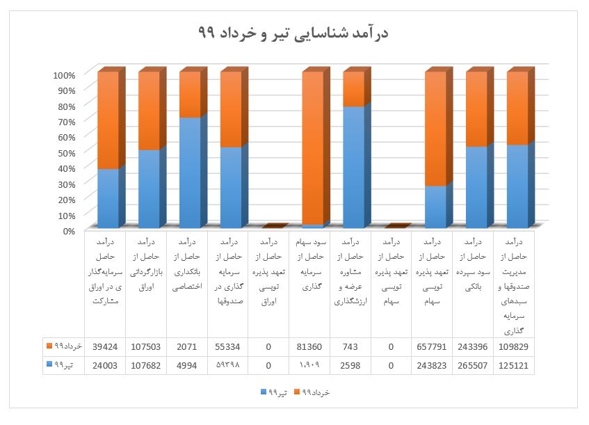 رشد ۳۲درصدی 