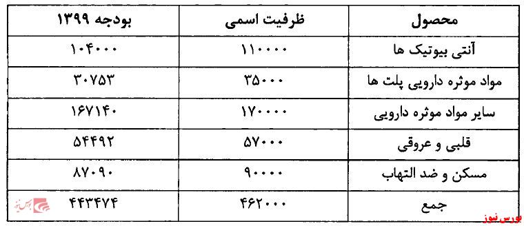 مُهر انحصار بر ۷۰درصد تولید 