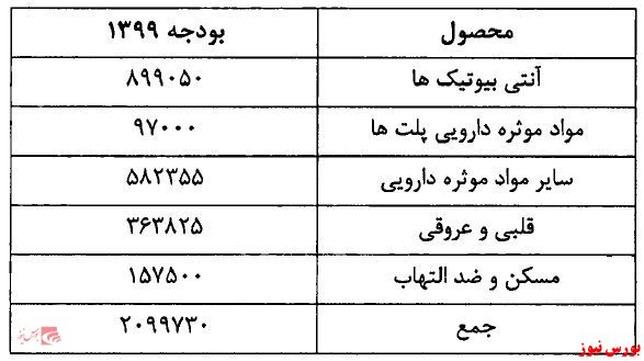 مُهر انحصار بر ۷۰درصد تولید 