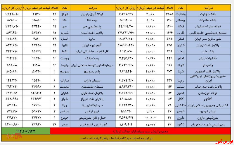 ارزش روز سهام عدالت در پایان معاملات روز گذشته