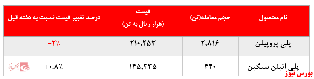 کاهش ۲ درصدی نرخ فروش پلی پروپیلن پتروشیمی مارون در بورس کالا