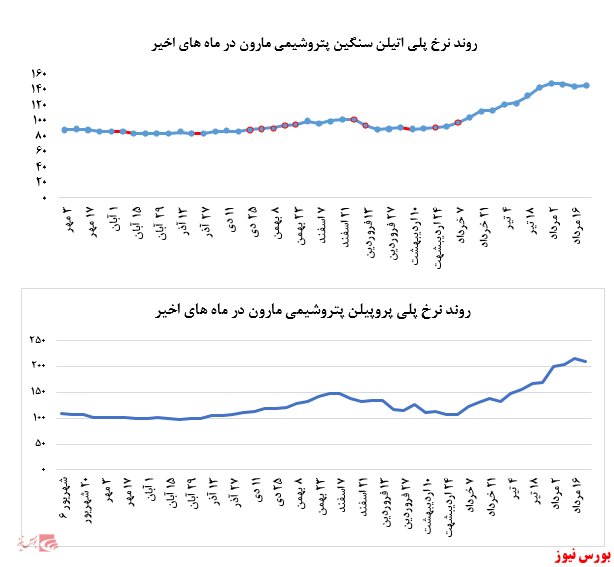 کاهش ۲ درصدی نرخ فروش پلی پروپیلن پتروشیمی مارون در بورس کالا