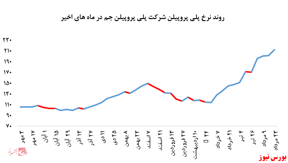 رشد بیش از ۵ درصدی نرخ فروش پلی پروپیلن جم در بورس کالا: