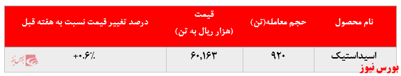  عدم تغییر چشمگیر در عملکرد پتروشیمی فن آوران در بورس کالا