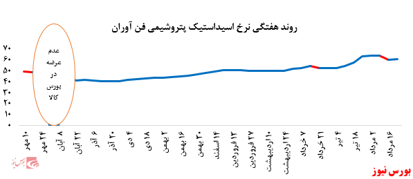  عدم تغییر چشمگیر در عملکرد پتروشیمی فن آوران در بورس کالا