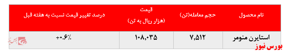 ثبات در میزان فروش استایرن منومر پتروشیمی پارس در بورس کالا:
