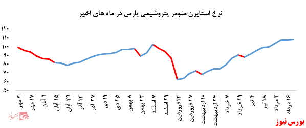 ثبات در میزان فروش استایرن منومر پتروشیمی پارس در بورس کالا: