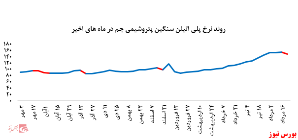 رشد بیش از ۵ درصدی نرخ فروش پلی پروپیلن جم در بورس کالا: