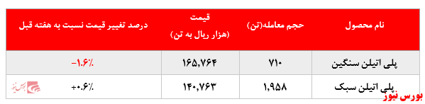 کاهش حدود ۲.۰۰۰ تنی فروش پلی اتیلن سبک پتروشیمی امیرکبیر در بورس کالا: