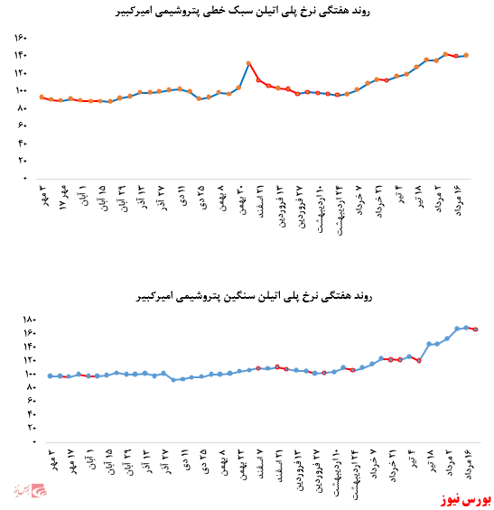 کاهش حدود ۲.۰۰۰ تنی فروش پلی اتیلن سبک پتروشیمی امیرکبیر در بورس کالا: