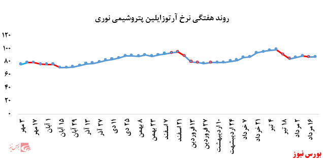 ثبات عملکرد پتروشیمی نوری در بورس کالا: