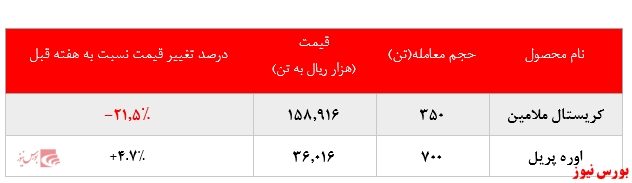 افت بیش از ۲۱ درصدی نرخ فروش کریستال ملامین پتروشمی خراسان در بورس کالا