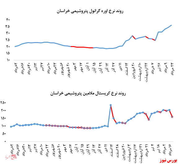 افت بیش از ۲۱ درصدی نرخ فروش کریستال ملامین پتروشمی خراسان در بورس کالا