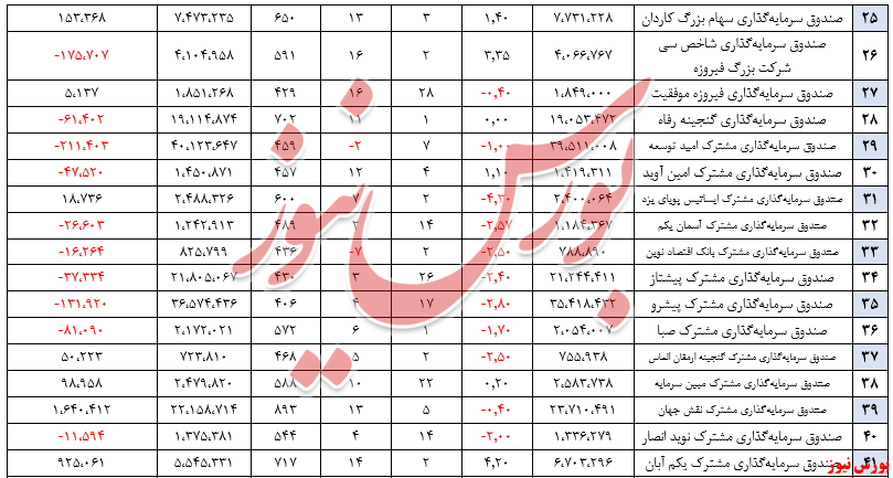 افت جریان ورود منابع مالی به صندوق‌ها