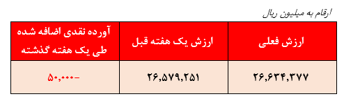 صندوق با درآمد ثابت آرمان کارآفرین/ ریز سرمایه‌گذاری لیست شد