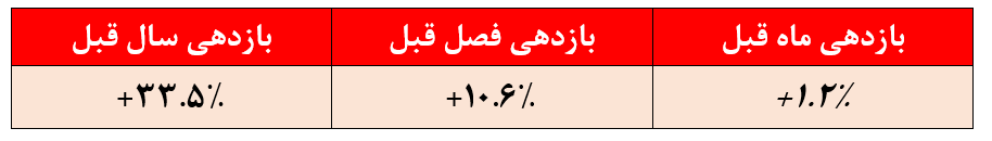 صندوق با درآمد ثابت آرمان کارآفرین/ ریز سرمایه‌گذاری لیست شد