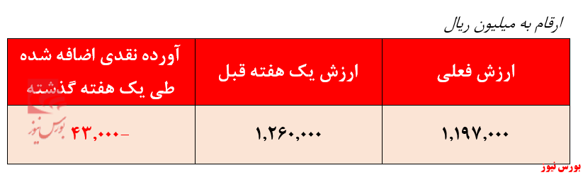 خروج ۴۳ میلیارد ریالی منابع طی هفته گذشته/ بازدهی سالیانه ۲۴۴ درصدی