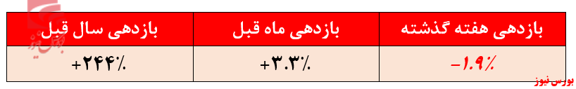 خروج ۴۳ میلیارد ریالی منابع طی هفته گذشته/ بازدهی سالیانه ۲۴۴ درصدی