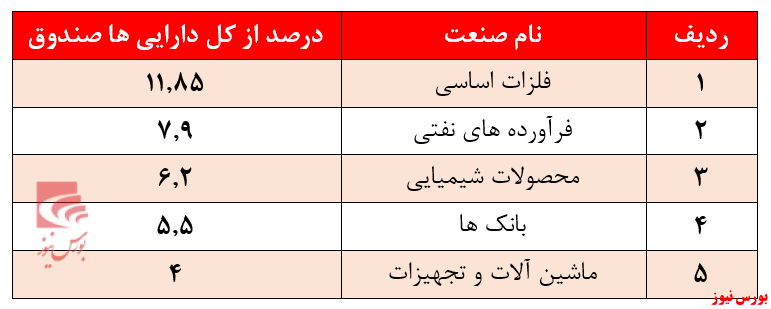 خروج ۴۳ میلیارد ریالی منابع طی هفته گذشته/ بازدهی سالیانه ۲۴۴ درصدی