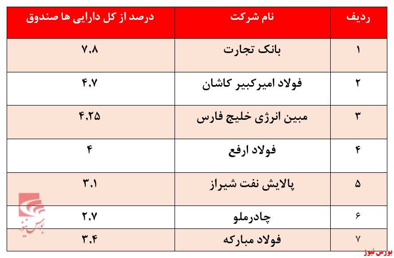 خروج ۴۳ میلیارد ریالی منابع طی هفته گذشته/ بازدهی سالیانه ۲۴۴ درصدی