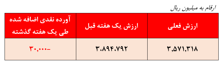 رتبه نخست صندوق در بازدهی منفی هفتگی/ بازدهی سالیانه به ۵۸۹درصد رسید