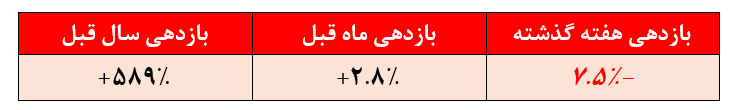 رتبه نخست صندوق در بازدهی منفی هفتگی/ بازدهی سالیانه به ۵۸۹درصد رسید